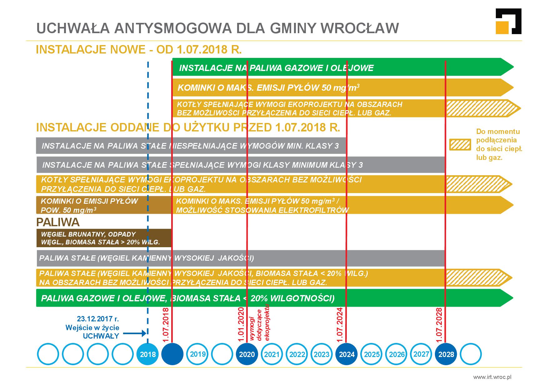 - uchwala_antysmogowa_dla_gminy_wroclaw_infografika.jpg